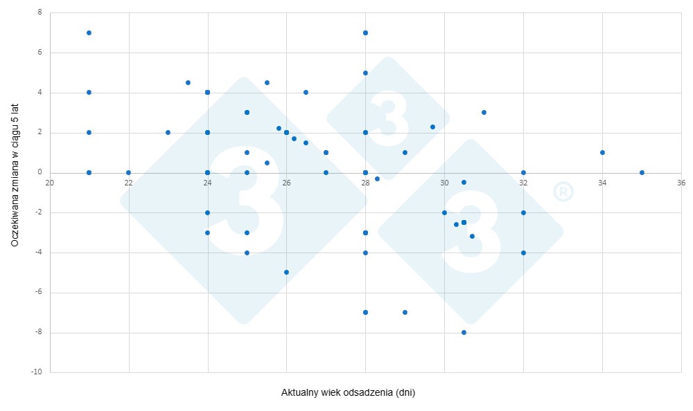 Zmiana wieku odsadzenia w ciągu pięciu lat jako funkcja aktualnego wieku odsadzenia (ankieta&nbsp;333)